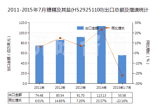 2011-2015年7月糖精及其鹽(HS29251100)出口總額及增速統(tǒng)計